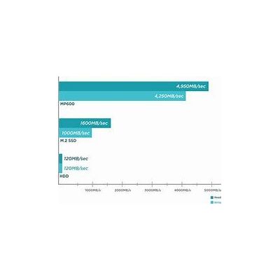 corsair mp600, force series ultrarapides gen 4 pcie x 4, nvm